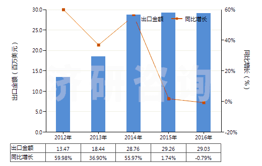 2012-2016年中國其他人造纖維長絲未漂或漂白布(HS54083100)出口總額及增速統(tǒng)計